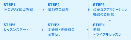 仮登録から無料トライアルレッスンまで